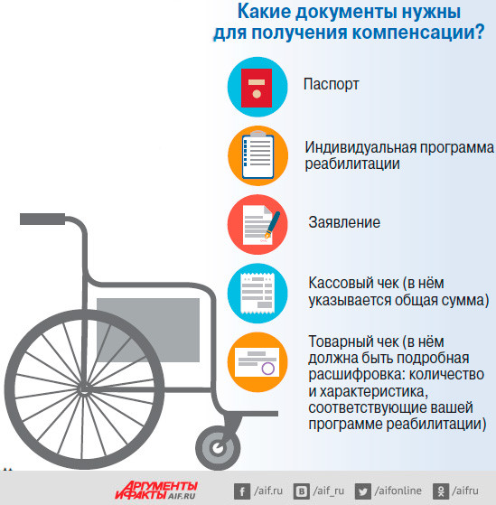 Размер компенсации за тср в москве 2024. Технические средства реабилитации для инвалидов. Компенсация за технические средства реабилитации. Какие документы нужны для получения средств реабилитации инвалидов. Пособие по инвалидности.
